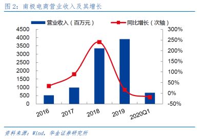 瘋狂的南極人 品牌授權上千家，互聯網銷售如何驅動持續增長